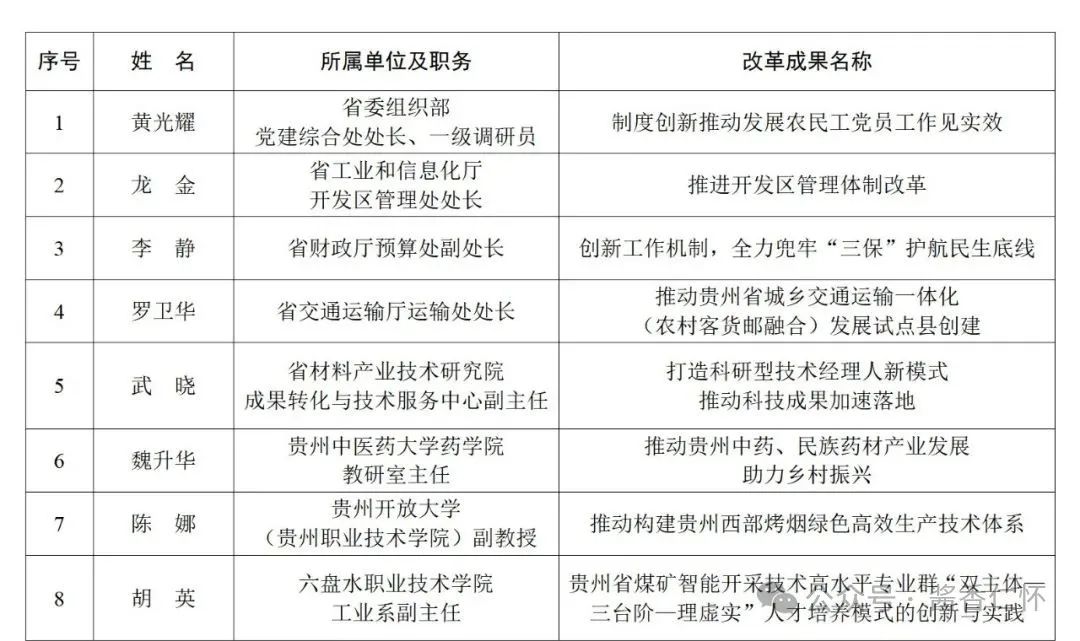 茅台集团一人入围贵州“改革奋斗者”现场评选名单(图1) 茅台集团一人入围贵州“改革奋斗者”现场评选名单(图1)