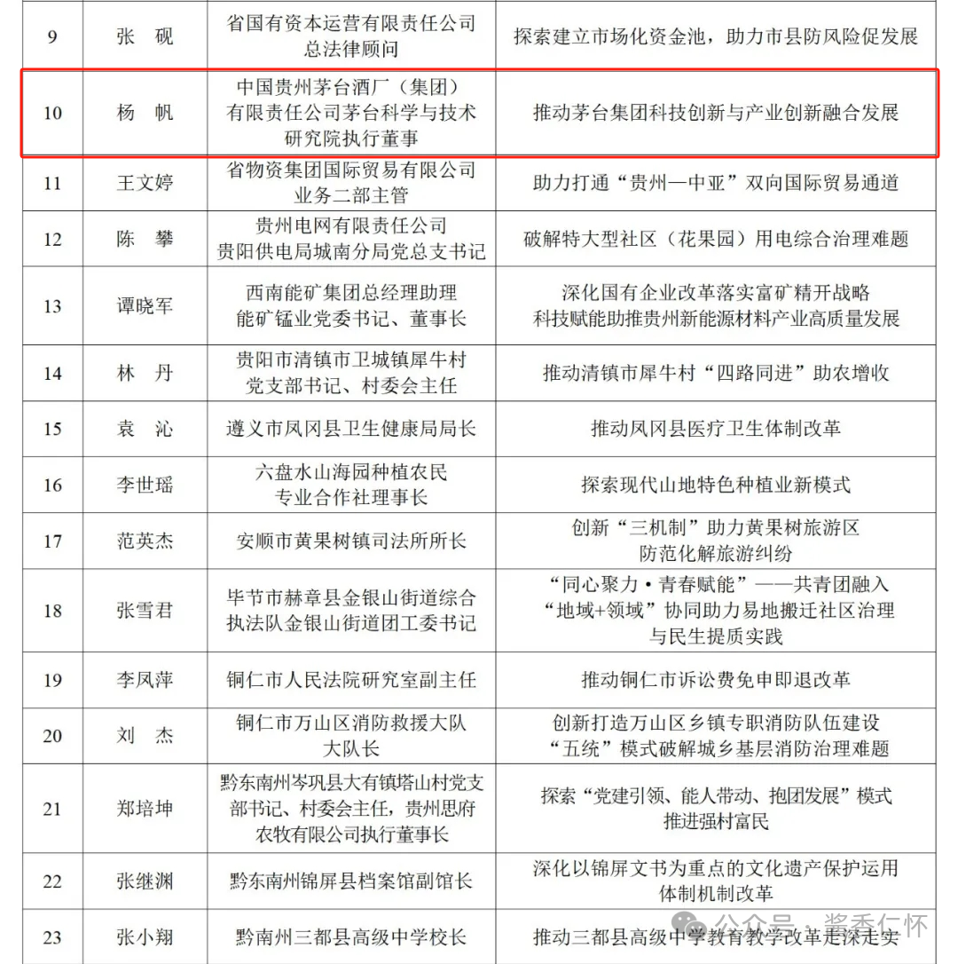 茅台集团一人入围贵州“改革奋斗者”现场评选名单(图2) 茅台集团一人入围贵州“改革奋斗者”现场评选名单(图2)