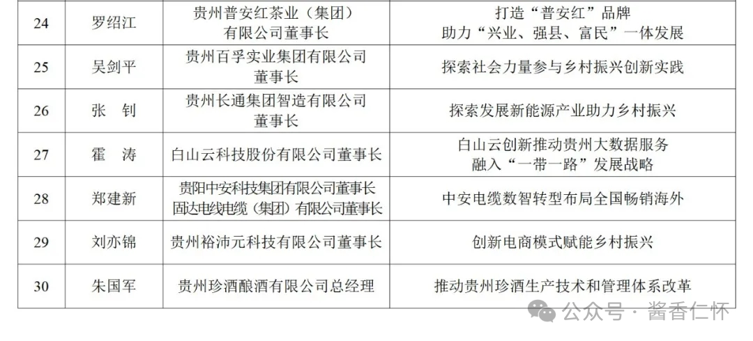茅台集团一人入围贵州“改革奋斗者”现场评选名单(图3) 茅台集团一人入围贵州“改革奋斗者”现场评选名单(图3)
